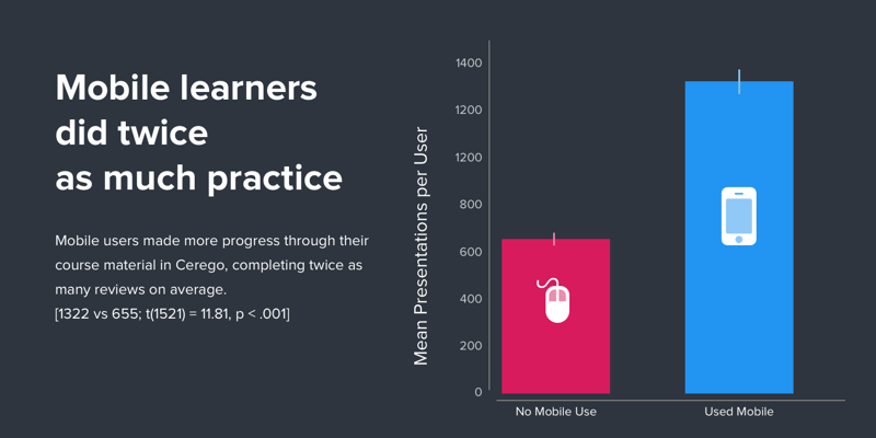 Mobile learners did twice as much practice