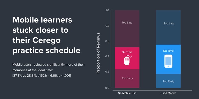 Mobile learners stuck closely to their Cerego practice schedule